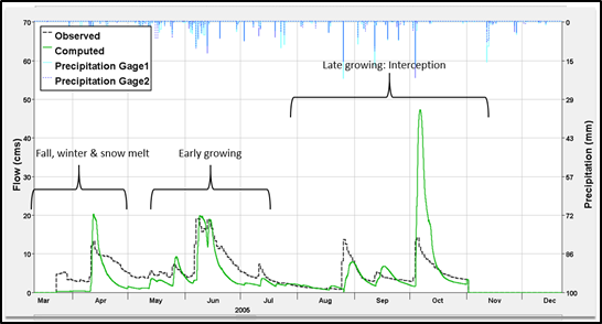 Figure 2: Continuous simulation broken down into three cycles where different processes dominate. Note that an increase in interception was needed for the October event to represent the late growing season just before harvest. The model interception was based on early growing season values that overestimated the observed peak and volume.
