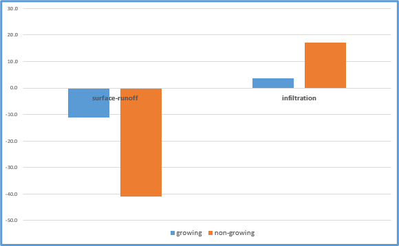 Figure 3: Comparing the benefits of crop cover for non-growing versus growing seasons.