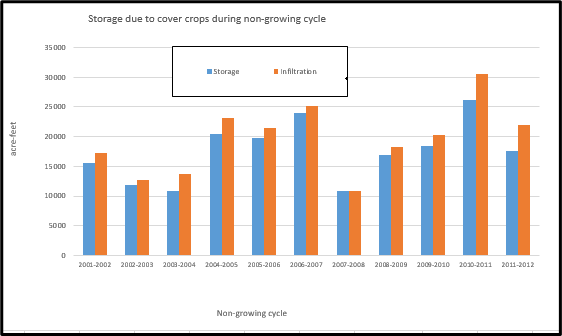 Figure 4: Effects of cover crops on net storage and infiltration volumes for the non-growing cycle.